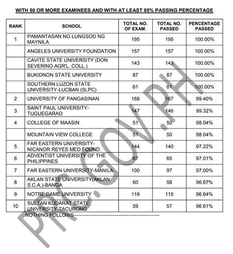 LIST OF PASSERS: May 2023 Philippine Nurses Licensure Examination  .